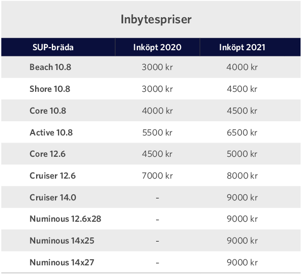 Inbyteskampanj - uppblåsbar SUP till hård SUP