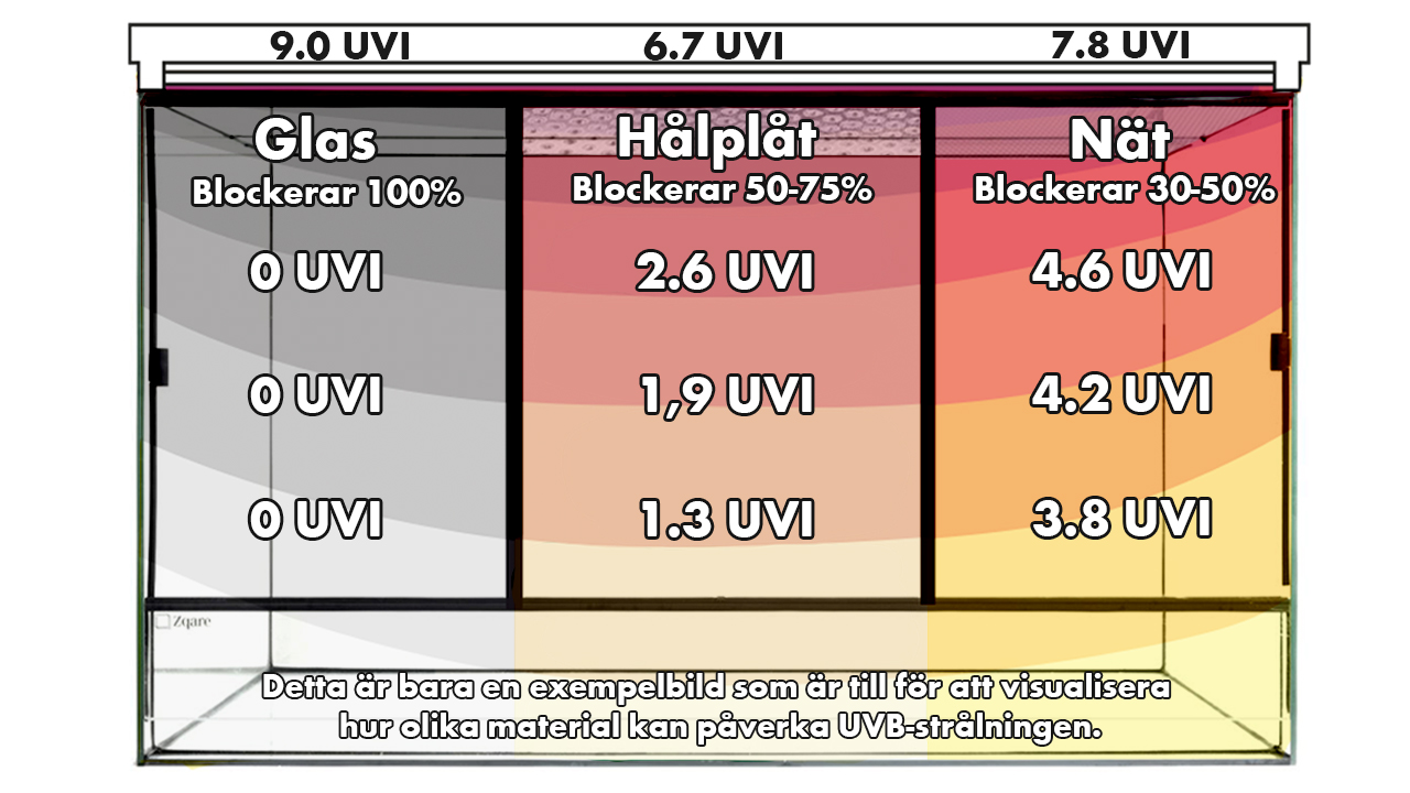 En bild som visar exempel på hur mycket olika material släpper genom UVB