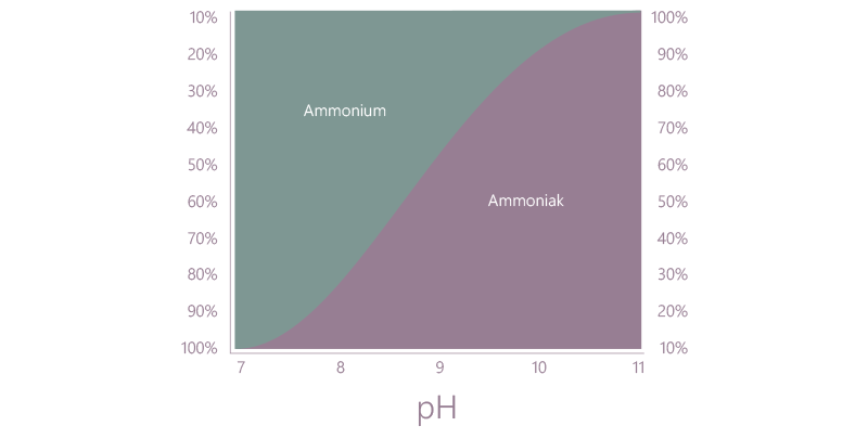 ammoniak ph